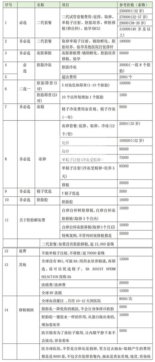 试管代孕收费